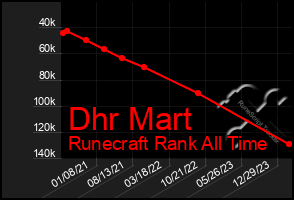 Total Graph of Dhr Mart