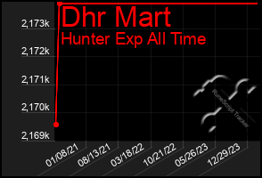 Total Graph of Dhr Mart