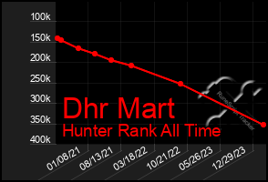 Total Graph of Dhr Mart