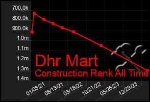 Total Graph of Dhr Mart