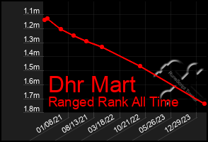 Total Graph of Dhr Mart