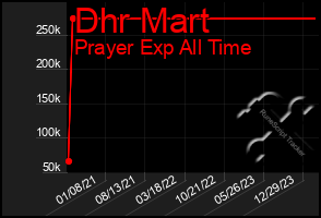 Total Graph of Dhr Mart