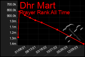 Total Graph of Dhr Mart