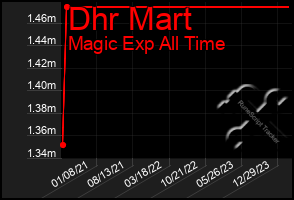 Total Graph of Dhr Mart