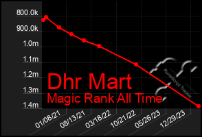 Total Graph of Dhr Mart