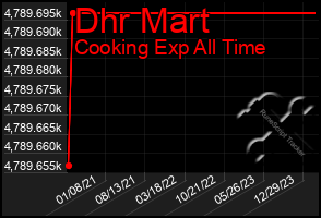 Total Graph of Dhr Mart