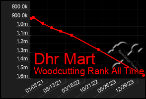 Total Graph of Dhr Mart