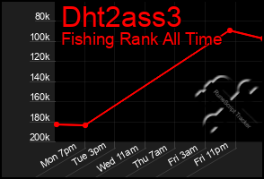 Total Graph of Dht2ass3