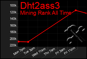 Total Graph of Dht2ass3