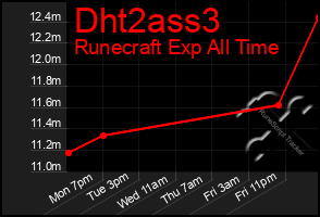 Total Graph of Dht2ass3