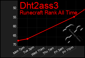 Total Graph of Dht2ass3