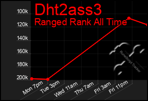 Total Graph of Dht2ass3