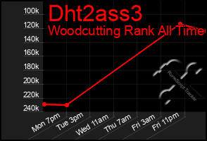 Total Graph of Dht2ass3