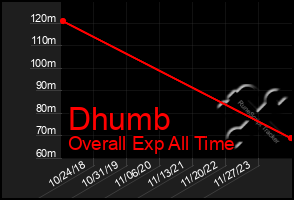 Total Graph of Dhumb