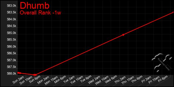 1 Week Graph of Dhumb