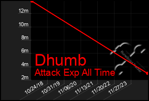 Total Graph of Dhumb