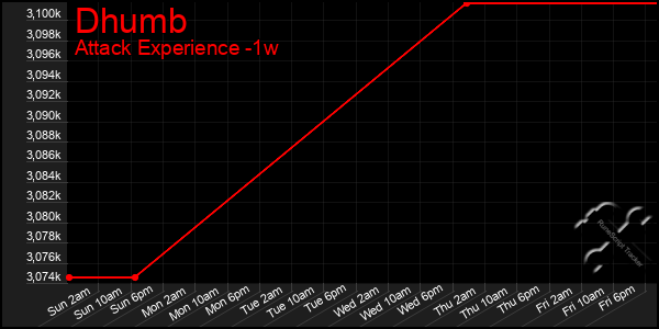 Last 7 Days Graph of Dhumb