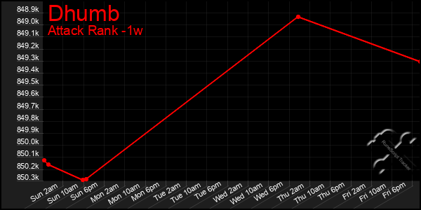 Last 7 Days Graph of Dhumb