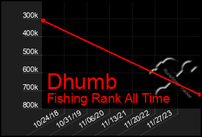 Total Graph of Dhumb