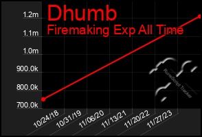 Total Graph of Dhumb