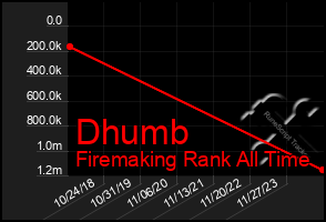 Total Graph of Dhumb