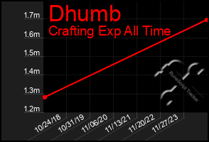 Total Graph of Dhumb