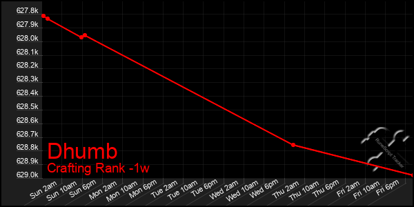 Last 7 Days Graph of Dhumb