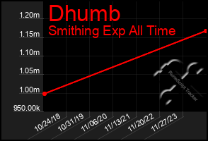 Total Graph of Dhumb