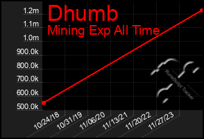 Total Graph of Dhumb