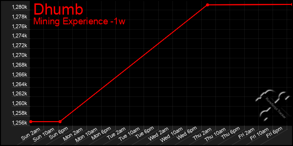 Last 7 Days Graph of Dhumb