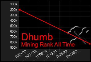 Total Graph of Dhumb