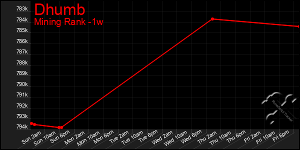 Last 7 Days Graph of Dhumb