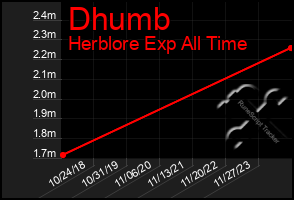 Total Graph of Dhumb