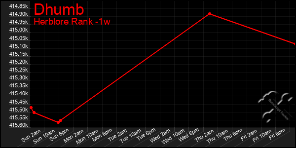 Last 7 Days Graph of Dhumb