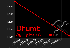 Total Graph of Dhumb