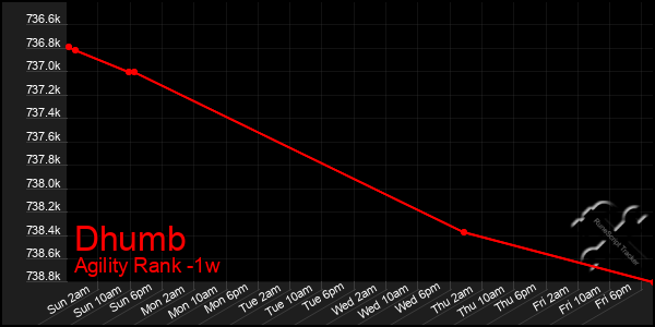 Last 7 Days Graph of Dhumb