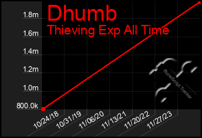 Total Graph of Dhumb