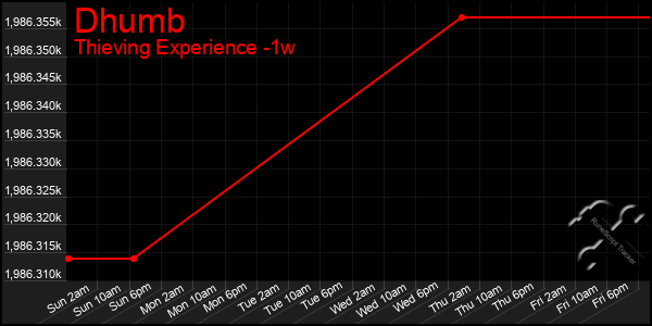 Last 7 Days Graph of Dhumb