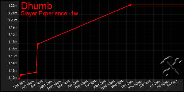 Last 7 Days Graph of Dhumb