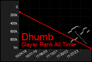 Total Graph of Dhumb