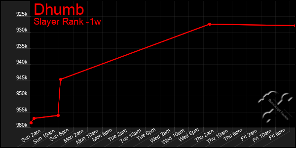 Last 7 Days Graph of Dhumb