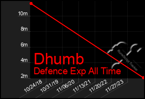 Total Graph of Dhumb