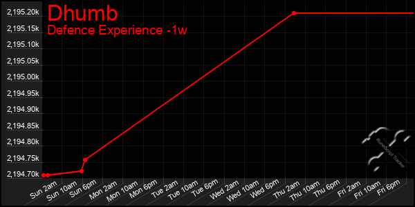 Last 7 Days Graph of Dhumb