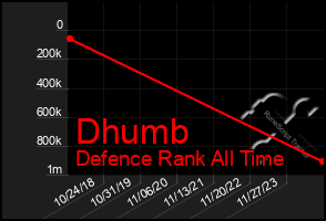 Total Graph of Dhumb