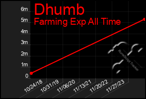 Total Graph of Dhumb