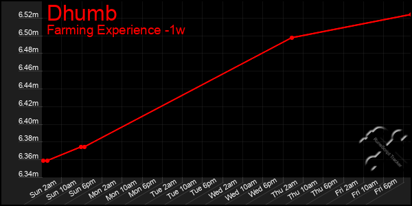 Last 7 Days Graph of Dhumb