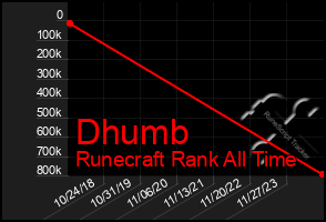 Total Graph of Dhumb