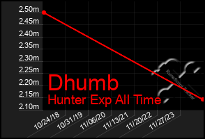 Total Graph of Dhumb