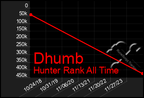 Total Graph of Dhumb