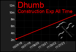 Total Graph of Dhumb